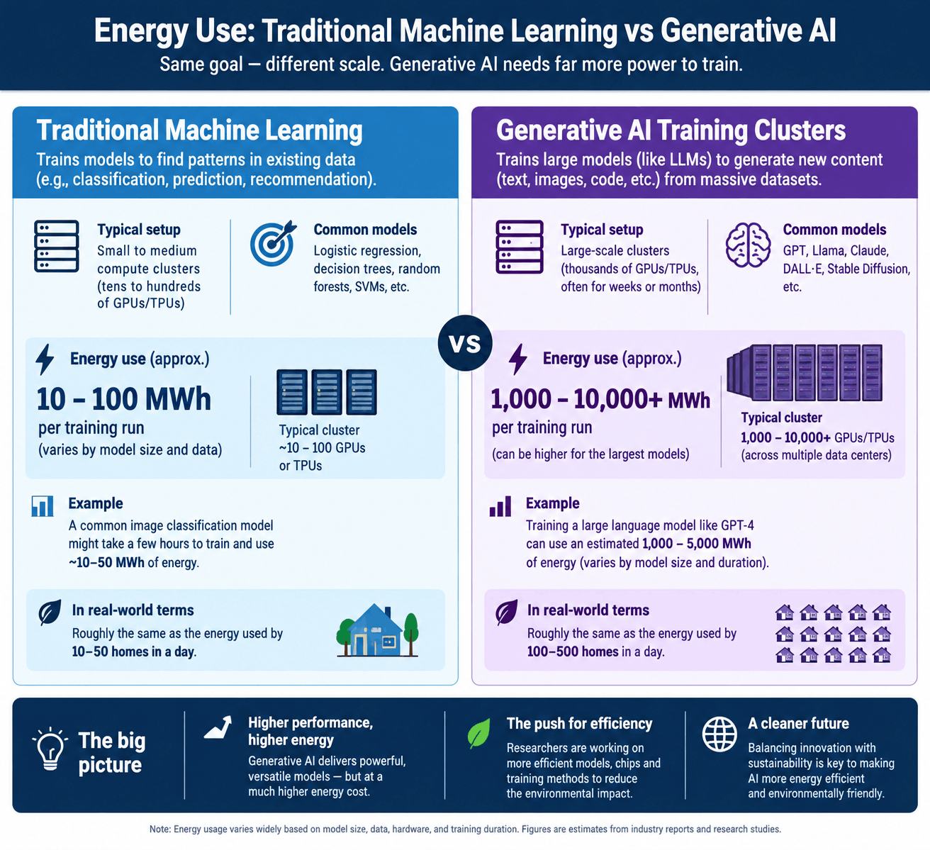 Infographic breakdown comparing the energy usage of traditional machine learning vs generative AI training clusters