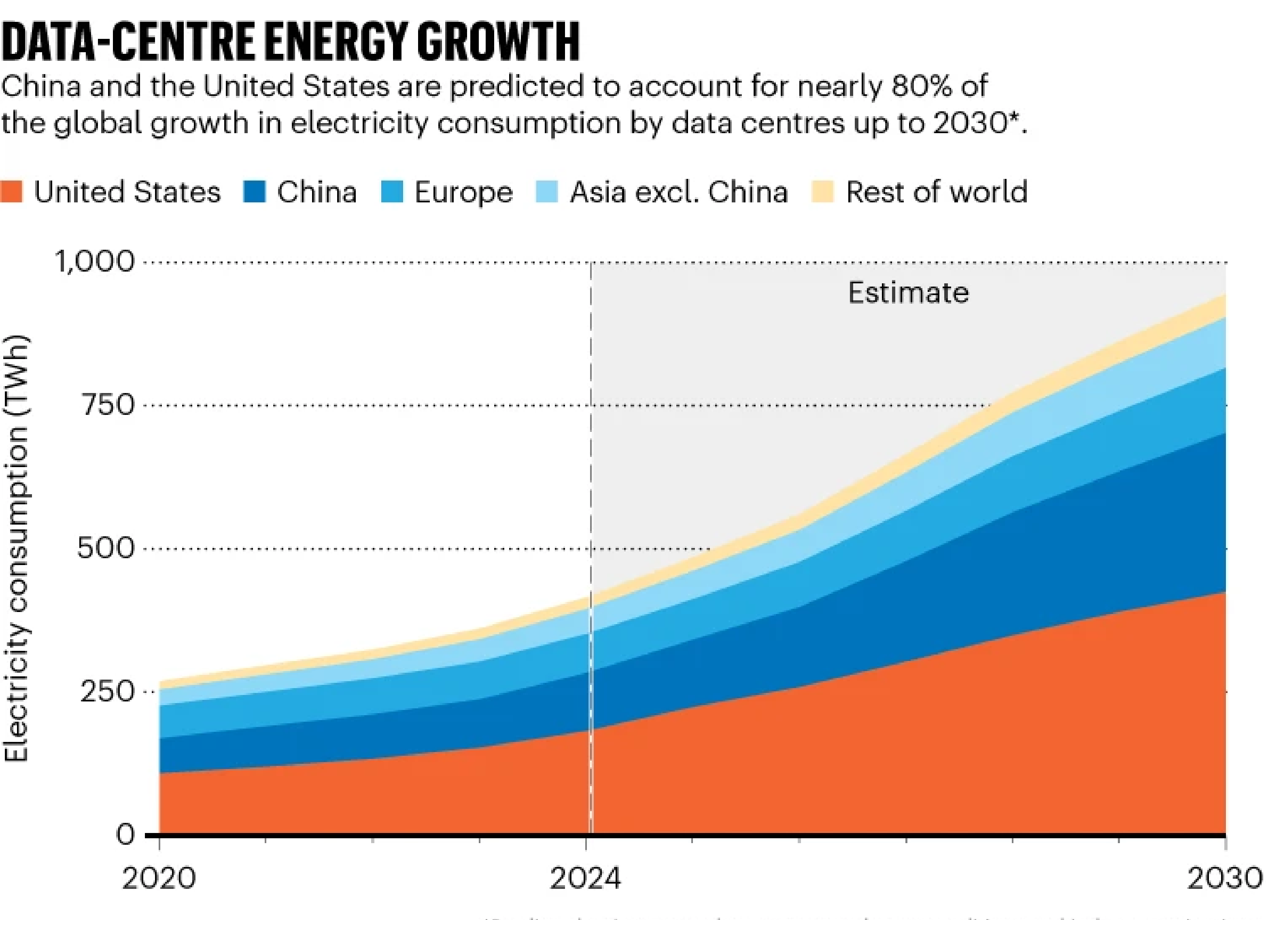 Interactive chart showing data center electricity demand projections from 2023 to 2030