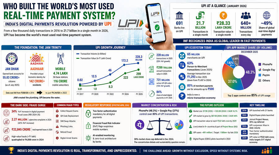 India digital payments growth showing UPI transactions, fraud risks, and future outlook infographic